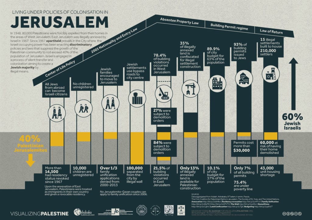 Israeli Colonisation Of Jerusalem Focus Of New Infographic Series ...